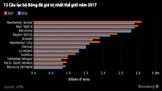12 câu lạc bộ giá trị nhất thế giới năm 2017