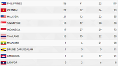 Bảng tổng sắp SEA Games 30: Đoàn Việt Nam cận kề mốc 100 huy chương