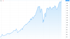 Sàn HOSE không còn nghẽn, thị trường đạt đỉnh 1,252 điểm 