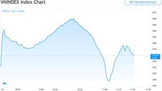 Thị trường tăng mạnh đầu phiên và giảm dần, Vingroup vẫn là lá cờ đầu của nhóm VN30 