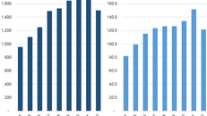Sản lượng sản xuất Sữa tươi và Sữa bột trong nước giai đoạn 2014-10T2022. Nguồn: Tổng cục Thống kê (GSO) 
