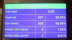 Kết quả biểu quyết dự toán ngân sách nhà nước năm 2018