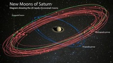 Quỹ đạo quay của 20 mặt trăng mới quanh sao Thổ. Ảnh: UPI.