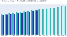 Số ca nhiễm virus: màu xanh lá là con số dự đoán và màu xanh da trời là con số được xác nhận từ ngày 23/2 đến 13/3 (vạn người).