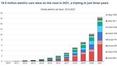 Báo cáo Triển vọng xe điện toàn cầu 2022 (Global EV Outlook 2022) của Cơ quan Năng lượng quốc tế (IEA) cho thấy trong năm 2021, có hơn 16,5 triệu ô tô điện đang hoạt động, gấp 3 lần số lượng 3 năm trước.
