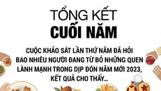 8/10 người tiêu dùng có thể tăng cân vào dịp nghỉ lễ cuối năm 