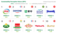 Top 10 Thương hiệu sữa có tính bền vững cao nhất toàn cầu. Nguồn: Brand Finance