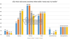 Dạy học tích hợp trong chương trình mới có đáng lo?