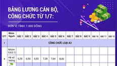 Bảng lương cán bộ, công chức tăng từ 1/7