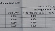 Chính thức chốt đề xuất tăng lương tối thiểu vùng năm 2020 thêm 5,5%