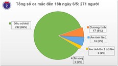 Chiều 6/5, tròn 20 ngày Việt Nam không có thêm ca mắc COVID-19 mới trong cộng đồng