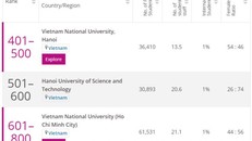 Việt Nam có 5 ngành học lọt top thế giới