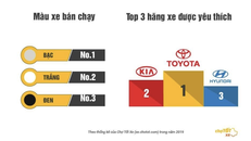 Năm 2019, người Việt chuộng loại xe cũ nào nhất?
