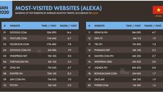 Tiếng Việt xếp thứ 9 trong số các ngôn ngữ phổ biến nhất trên internet