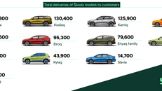 Skoda Auto năm 2025: 1.043.900 xe được giao đến tay khách hàng, thương hiệu xe hơi bán chạy thứ ba châu Âu