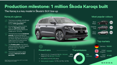 Cột mốc sản xuất: Škoda Auto xuất xưởng chiếc Karoq thứ một triệu 