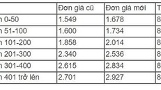Bộ Công Thương: Sửa biểu giá điện bán lẻ tốt hơn cho dân