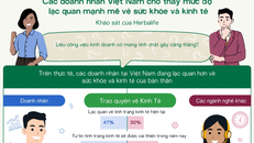 94% doanh nhân tại Việt Nam dự báo kinh tế sẽ khởi sắc trong năm nay