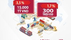 Agribank dành 15.000 tỷ đồng và 300 triệu USD vốn ưu đãi tài trợ khách hàng xuất nhập khẩu