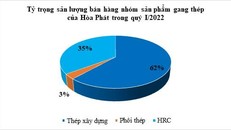 Thép xây dựng Hòa Phát vượt 500.000 tấn trong tháng 3, cao nhất từ trước đến nay