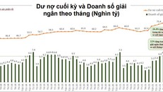 FE CREDIT đạt gần 800 tỷ đồng lợi nhuận trong quý I/2022
