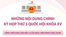 [Infographics] Những nội dung chính của Kỳ họp thứ 5, Quốc hội khóa XV
