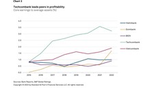 Lợi nhuận TCB cao hơn trung bình ngành và được quản trị tốt.