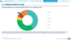 : Xanh SM đứng đầu thị trường taxi & taxi công nghệ Việt Nam với 39,85% thị phần, theo báo cáo mới nhất từ Mordor Intelligence