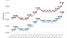 Nỗi lo lạm phát khi xăng dầu xác lập mặt bằng giá mới 