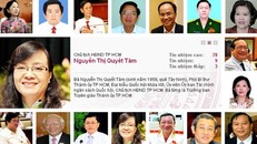 Năm 2014 HĐND TP HCM lấy phiếu tín nhiệm 18 chức danh chủ chốt