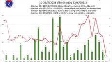 Sáng 22/6: Có 36 ca mắc COVID-19 ở TPHCM