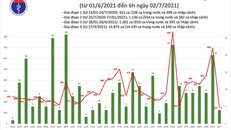 Sáng 2/7: Có 151 ca mắc COVID-19, TP Hồ Chí Minh nhiều nhất 118 ca