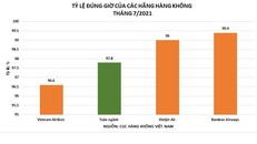 Bamboo Airways tiếp tục bay đúng giờ, ít hoãn huỷ chuyến nhất tháng 7/2021