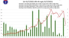 Sáng 31/7: Có 4.060 ca mắc COVID-19, gần 6 triệu liều vắc xin đã được tiêm chủng