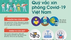 Quỹ vắc-xin phòng, chống Covid-19: Đã xuất chi 188 tỷ đồng 