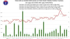  24/8: Thêm 10.811 ca COVID-19, 7.663 bệnh nhân được chữa khỏi