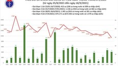Ngày 18/9: Có 9.373 ca mắc COVID-19, 14.903 trường hợp công bố khỏi bệnh