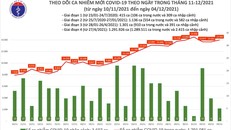 Ngày 4/12: Gần 14.000 ca mắc COVID-19, trong đó 8.402 ca cộng đồng