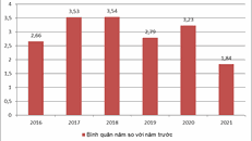 Kiểm soát lạm phát: Năm 2021 thành công tạo áp lực cho năm 2022