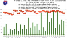 Biểu đồ số ca mắc COVID-19 tại Việt Nam tính đến chiều ngày 23/1/2022.