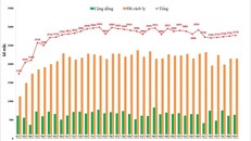Biểu đồ số ca mắc mới COVID-19 trên địa bàn TP. Hà Nội tính đến 18h ngày 5/2 (tức mùng 5 Tết).