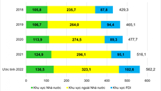 Vốn đầu tư thực hiện xã hội quý 1/2022 tăng mạnh 