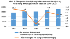 Kinh tế xã hội khởi sắc, các chỉ số đều tăng tích cực trong 4 tháng đầu năm 2022
