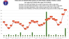 Biều đồ số ca COVID-19 ở nước ta trong tháng 7/2022