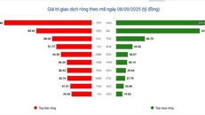 Chứng khoán giảm sâu phiên đầu tuần