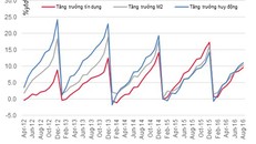 Tăng trưởng tín dụng từ đầu năm thấp hơn nhiều so với tăng trưởng cung tiền M2 và huy động. Nguồn: Ngân hàng Nhà nước, Ủy ban Giám sát Tài chính Quốc gia.