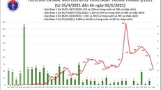 Sáng 1/6: Thêm 111 ca mắc COVID-19 trong nước