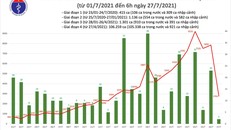 Sáng 27/7: Việt Nam ghi nhận 2.764 ca mắc COVID-19