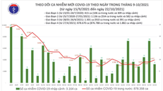 Ngày 22/10: Có 3.985 ca mắc COVID-19