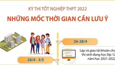[Infographics] Kỳ thi tốt nghiệp THPT: Những mốc thời gian cần lưu ý